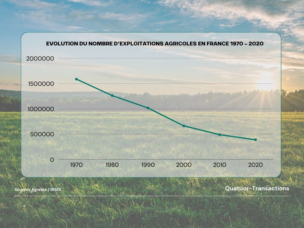 évolution du nombre d’exploitations agricoles - Quatuor Transactions